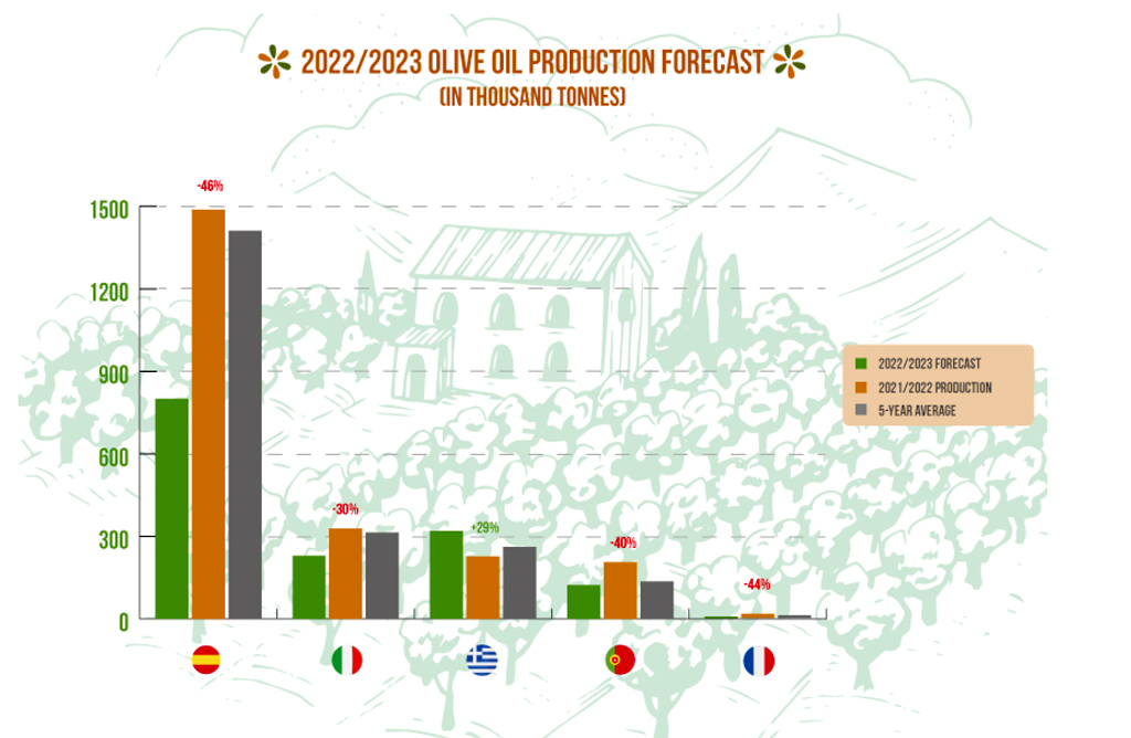 El precio del aceite de oliva se encarecerá por las malas previsiones del olivar en Europa